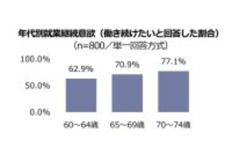 制度を「知る」だけで就業意欲に２８．３ポイント差　シニア１０００人調査で見えた継続就労のリアル