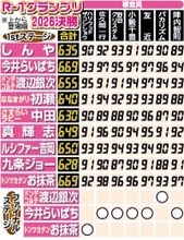 【Ｒ―１】今大会の最低点は８７点　審査員別平均点ではバカリズムが９０・８点と最も低く