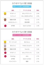 高校生カラオケ歌唱楽曲ランキング　男子１位はポルノグラフィティの名曲　女子１位はあいみょん大ヒットナンバー