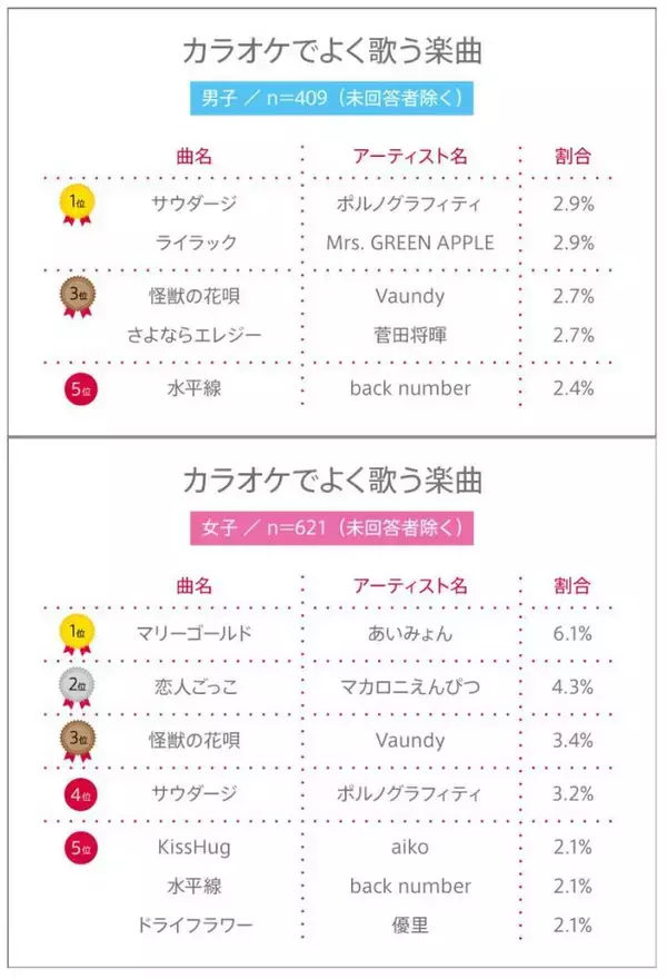 高校生カラオケ歌唱楽曲ランキング　男子１位はポルノグラフィティの名曲　女子１位はあいみょん大ヒットナンバー