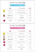 高校生カラオケ歌唱楽曲ランキング　男子１位はポルノグラフィティの名曲　女子１位はあいみょん大ヒットナンバー