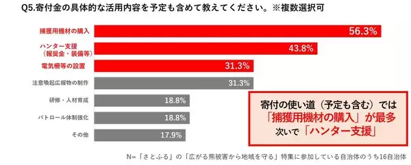 「クマ被害　ふるさと納税で広がる自治体支援の動き　返礼品を伴わない寄付集まる」の画像