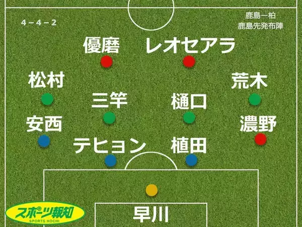 【採点＆寸評】鹿島カッチカチ「体を張る」は大正義…強さの根源発揮で柏に１―０　鉄壁ＣＢコンビら高評価