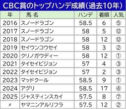 【ＣＢＣ賞】連覇へ高い壁が立ちはだかるトップハンデ！過去１０年のデータからは厳しいインビンシブルパパ