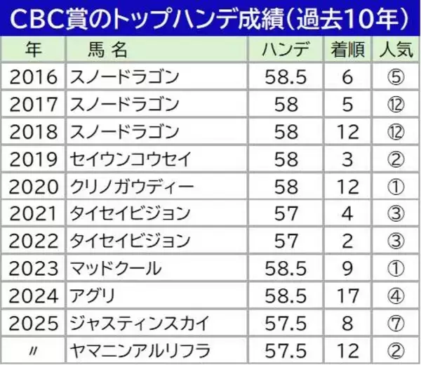 【ＣＢＣ賞】連覇へ高い壁が立ちはだかるトップハンデ！過去１０年のデータからは厳しいインビンシブルパパ