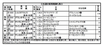 【ＰＯＧ】武豊騎手が高評価したロジクラウン　デビュー２戦目がセンスあふれる勝ちっぷり