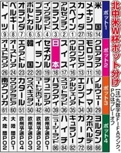 【Ｗ杯抽選】ポット２は多様な陣容　１次Ｌは日本と対戦なし…前回は半数が決勝Ｔに進出できず