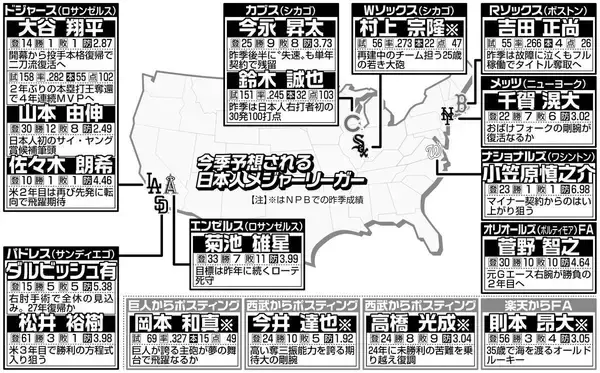 「全盛期」大谷翔平に続け！夢膨らむ選手たちの現在地　２０２６年は史上最多日本人メジャーリーガーの可能性大