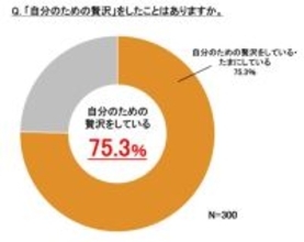 物価高でも限られた予算でぜいたくを満喫…２０代の“賢い”消費スタイルが明らかに