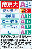 「【帝京大戦力分析】全日本２区区間賞の楠岡が柱　“５強”に割って入るか」の画像1