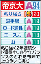 【帝京大戦力分析】全日本２区区間賞の楠岡が柱　“５強”に割って入るか