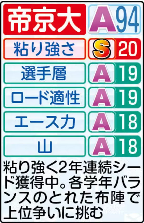 【帝京大戦力分析】全日本２区区間賞の楠岡が柱　“５強”に割って入るか