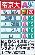 【帝京大戦力分析】全日本２区区間賞の楠岡が柱　“５強”に割って入るか