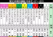 【日本ダービー・枠順確定】ロブチェンは勝率６・１％の８枠１７番から２冠へ！　武豊騎手のゴーイントゥスカイは７枠１４番
