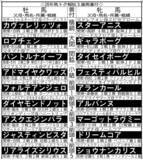 「【馬トク報知３歳馬番付】ヤマタケ記者は今年のダービー馬にラヴェニュー指名「友道厩舎の牡馬を狙うなら偶数年」　坂本記者はクロワデュノールの全弟」の画像1