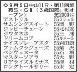 「【紫苑ステークス展望】牝馬３冠最後の切符をかけ春の実績馬たちが覇を競う　オークス２着のドリームコアが中心」の画像1