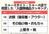 「入園準備品に約２割がフリマアプリなどの「リユース」を活用　１位は「衣類」…アクトインディ株式会社調査」の画像1