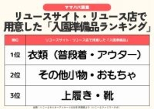 入園準備品に約２割がフリマアプリなどの「リユース」を活用　１位は「衣類」…アクトインディ株式会社調査