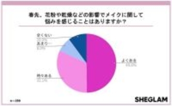 花粉シーズンのメイク実態に迫る！　１０〜３０代の女性２９９人を対象にコスメブランド「ＳＨＥＧＬＡＭ」が調査