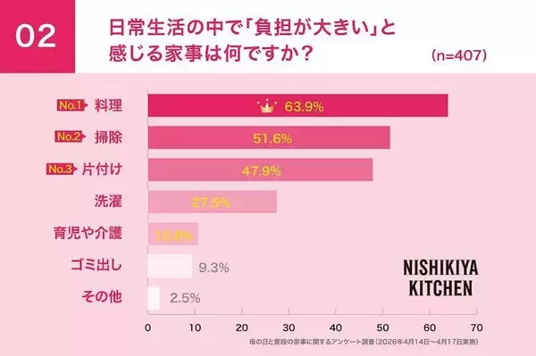 母親が最も負担に感じる家事は「献立の検討」　７８．１％が「もらって嬉しい」母の日ギフトの新定番で悩みを解消！