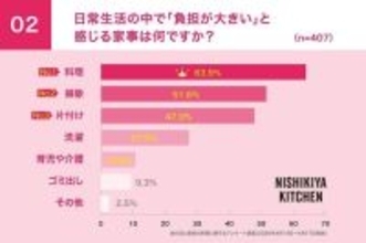 母親が最も負担に感じる家事は「献立の検討」　７８．１％が「もらって嬉しい」母の日ギフトの新定番で悩みを解消！