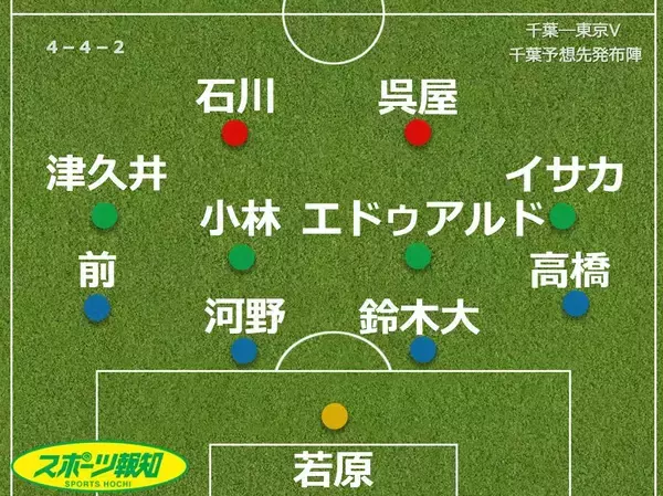 「【見どころ＆予想スタメン】Ｊ１千葉　連敗脱出へ試される真価　洗練の東京Ｖに挑む…４日東京Ｖ戦」の画像