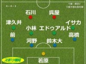 【見どころ＆予想スタメン】Ｊ１千葉　連敗脱出へ試される真価　洗練の東京Ｖに挑む…４日東京Ｖ戦