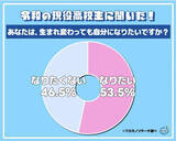 「現役高校生の半数以上「生まれ変わっても自分になりたい」環境充実のほか「俺が最強」「可愛いから」高い自己評価も」の画像1