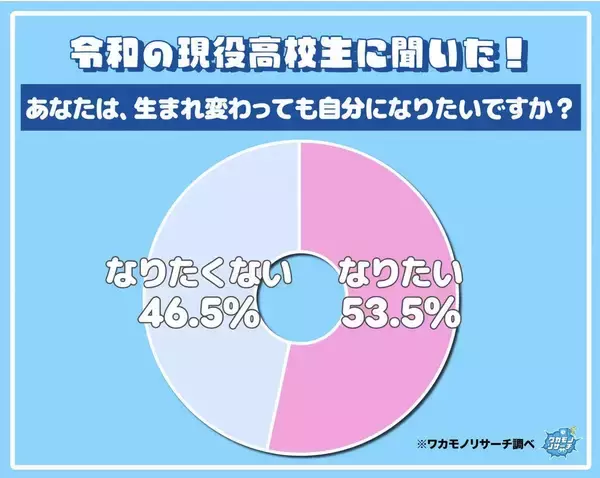 現役高校生の半数以上「生まれ変わっても自分になりたい」環境充実のほか「俺が最強」「可愛いから」高い自己評価も