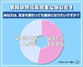 現役高校生の半数以上「生まれ変わっても自分になりたい」環境充実のほか「俺が最強」「可愛いから」高い自己評価も