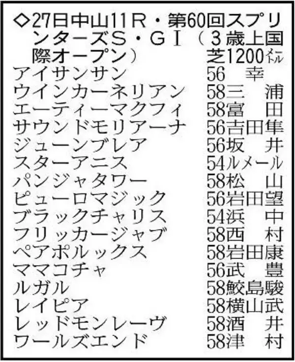【スプリンターズステークス展望】Ｇ１馬５頭が集結の豪華版　ウインカーネリアンは史上４頭目の連覇なるか