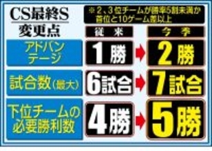 【ＮＰＢ】ＣＳ最終ステージで「アドバンテージ２勝」「７戦５勝」導入で調整　「勝率５割未満」か「首位に１０差以上」なら