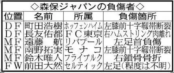 右鎖骨骨折で鈴木唯人のＷ杯出場が絶望的　焦点は「残り１枠」のシャドー争い　大会目前まで南野の回復を待つ選択肢も