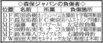 右鎖骨骨折で鈴木唯人のＷ杯出場が絶望的　焦点は「残り１枠」のシャドー争い　大会目前まで南野の回復を待つ選択肢も