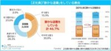 正社員の４割以上が「静かな退職」を選択「今後も続けたい」人は７割超…企業側も４割以上が賛成　その理由は