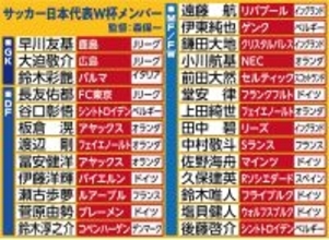 【Ｗ杯】森保ジャパン、所属リーグ別最多選出は伊藤洋輝らドイツの６人　２位は上田綺世らのオランダで５人　国内組は…
