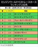 「ロンジンワールドベストレースホースランキング第１位は香港で１８連勝のカーインライジング　フォーエバーヤングは３位」の画像1
