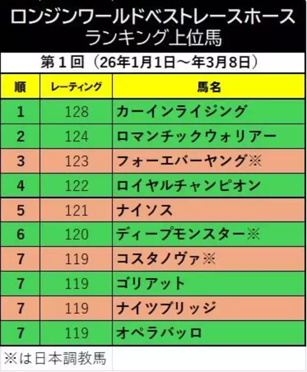 ロンジンワールドベストレースホースランキング第１位は香港で１８連勝のカーインライジング　フォーエバーヤングは３位