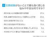 「交際経験ない成人女性１００人に聞いた　不安第１位は「友人への劣等感」次いで「将来結婚できるのか…」」の画像1