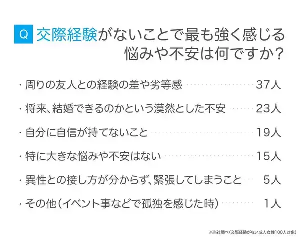 交際経験ない成人女性１００人に聞いた　不安第１位は「友人への劣等感」次いで「将来結婚できるのか…」