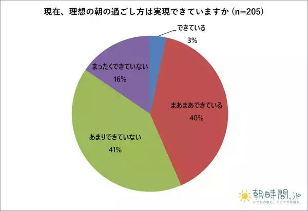 理想の朝を実現しているのは４３％　新生活で見直したい人８３％で心身を整える時間希望傾向
