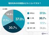 「電気毛布はアリ？ナシ？利用経験者の約８割が睡眠にポジティブな影響　一方「暑すぎる」などの悩みも」の画像1