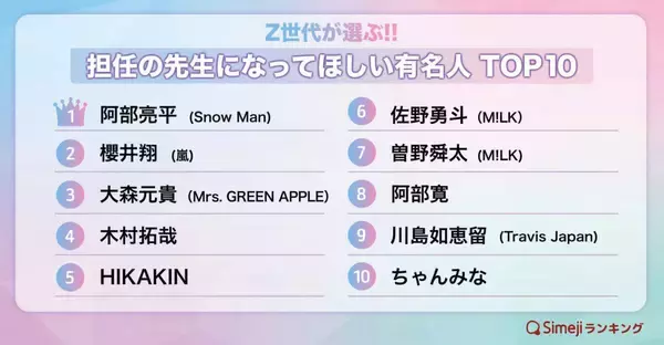 Ｚ世代が選ぶ「担任の先生になってほしい有名人」は？　トップ１０発表…」　知性、人柄、ビジュアル…Ｓｉｍｅｊｉランキング