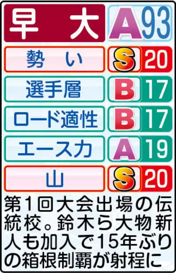 【早大戦力分析】主将・山口智に工藤慎作にスーパールーキー鈴木琉胤　超強力“３本柱”で往路勝つ