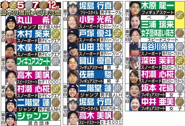 【五輪】日本は史上最多２４個！驚異のメダルラッシュに…全出場競技が終了しメダル数確定