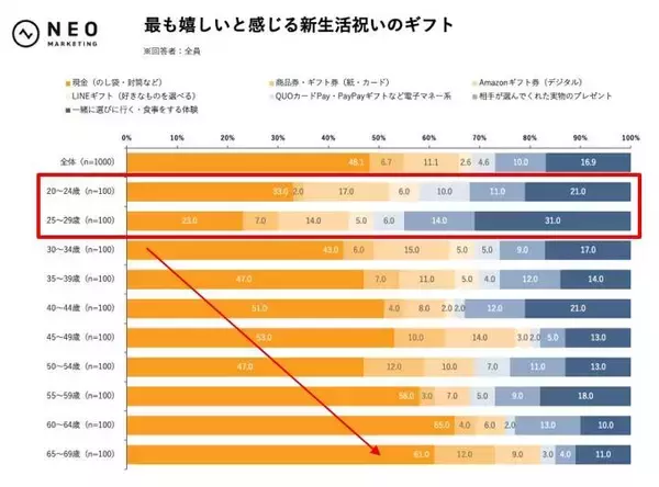 新生活祝いで嬉しい贈り物　若年層ではデジタルギフト券も上位に