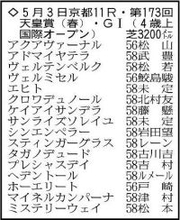 【天皇賞・春展望】復活したクロワデュノールが断然の主役　アドマイヤテラは春の盾８勝のレジェンドに期待