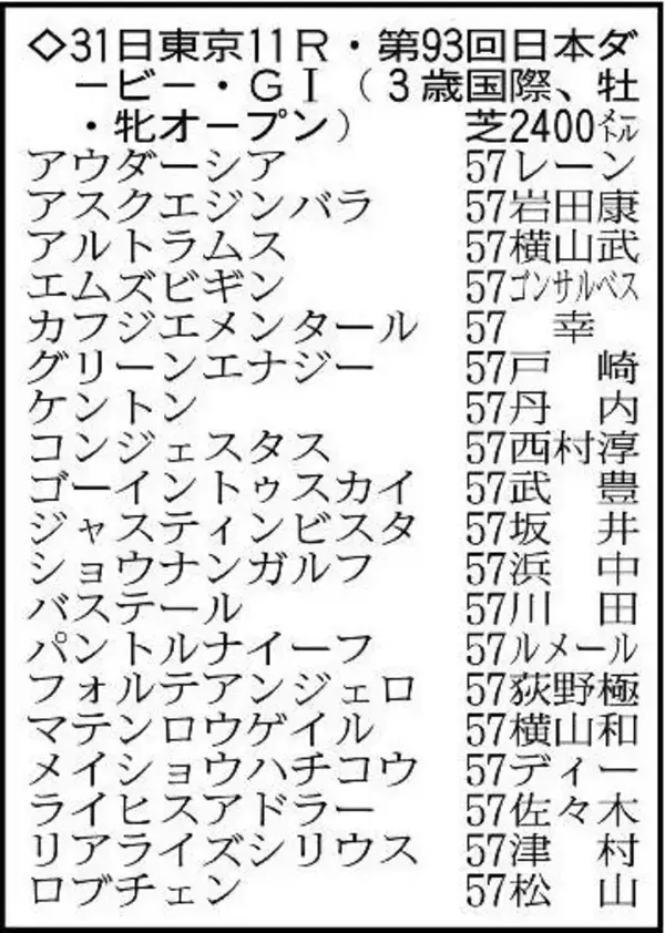【日本ダービー展望】皐月賞馬ロブチェンが２冠に挑戦　１冠目２着リアライズシリウス、３着ライヒスアドラーが逆転狙う