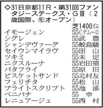 【ファンタジーＳ展望】非凡な能力を感じるブライトスクリプトが中心　函館２歳Ｓ勝ちのフェリチタにも注目