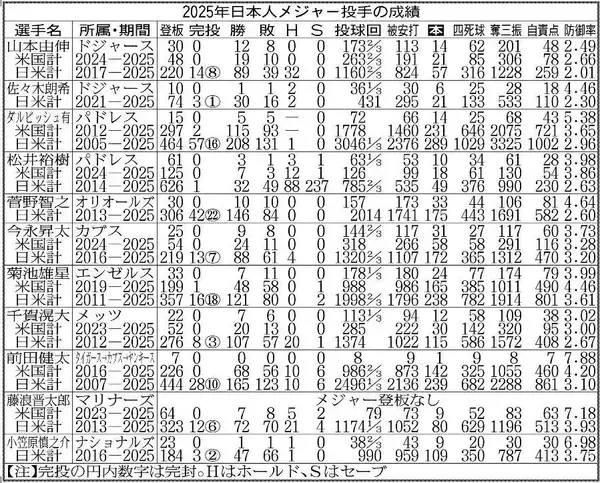 山本由伸、メジャー２年目でＰＳ日本人最多７勝　２戦連続完投＆中０日救援でＭＶＰ！まさに無双